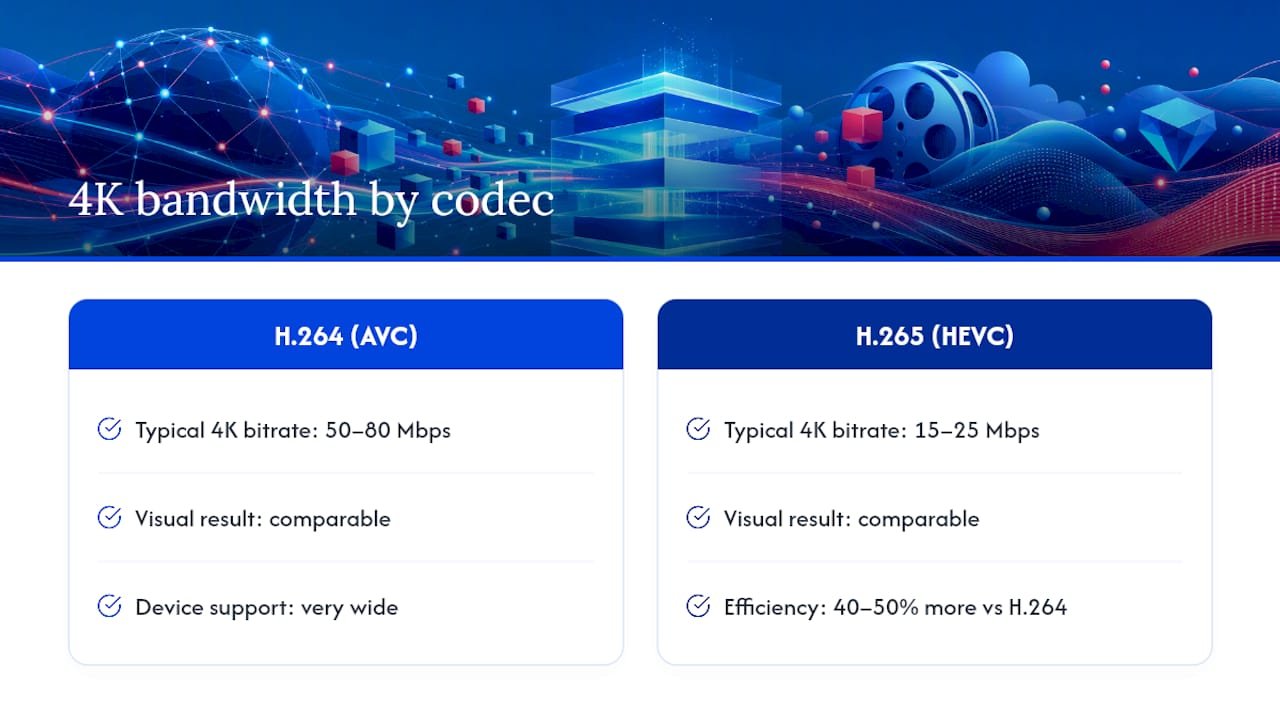 H.264 and H.265 4K bandwidth comparison