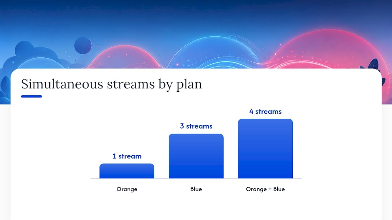 What Does Each Sling TV Plan Actually Include? — overview diagram