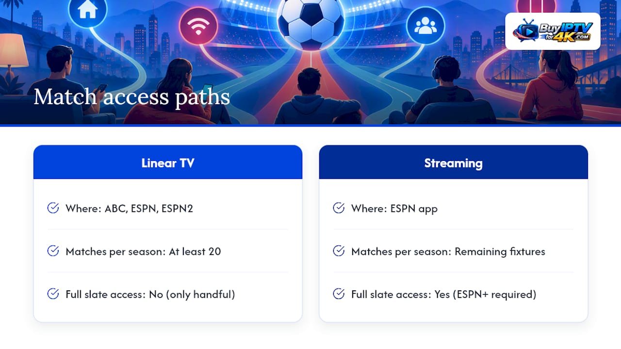 Linear television versus streaming match access