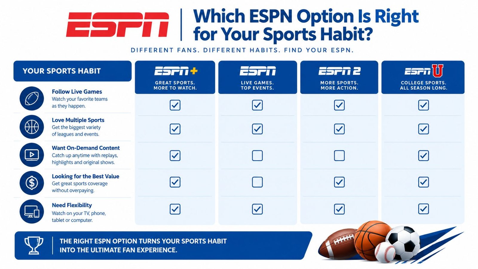 A comparison chart showing which ESPN channel or service option best fits different sports viewing habits.