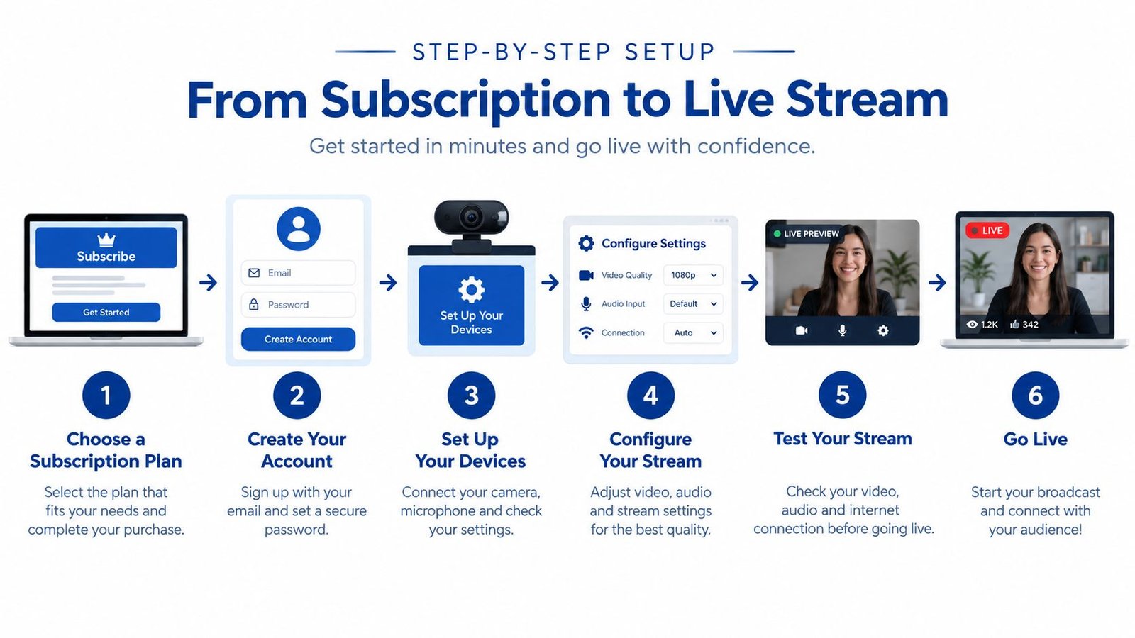 A six-step infographic showing the process of setting up a live stream from subscription to broadcast.