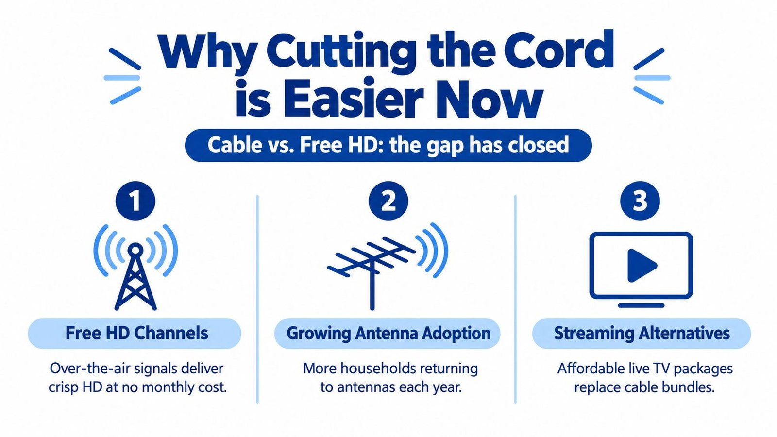 An infographic titled Why Cutting the Cord is Easier Now, explaining free TV options and streaming alternatives.