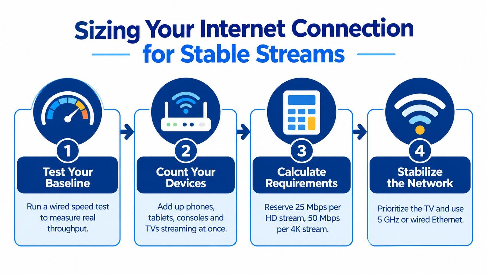 A step-by-step infographic titled Sizing Your Internet Connection for Stable Streams, illustrating network setup and bandwidth requirements.