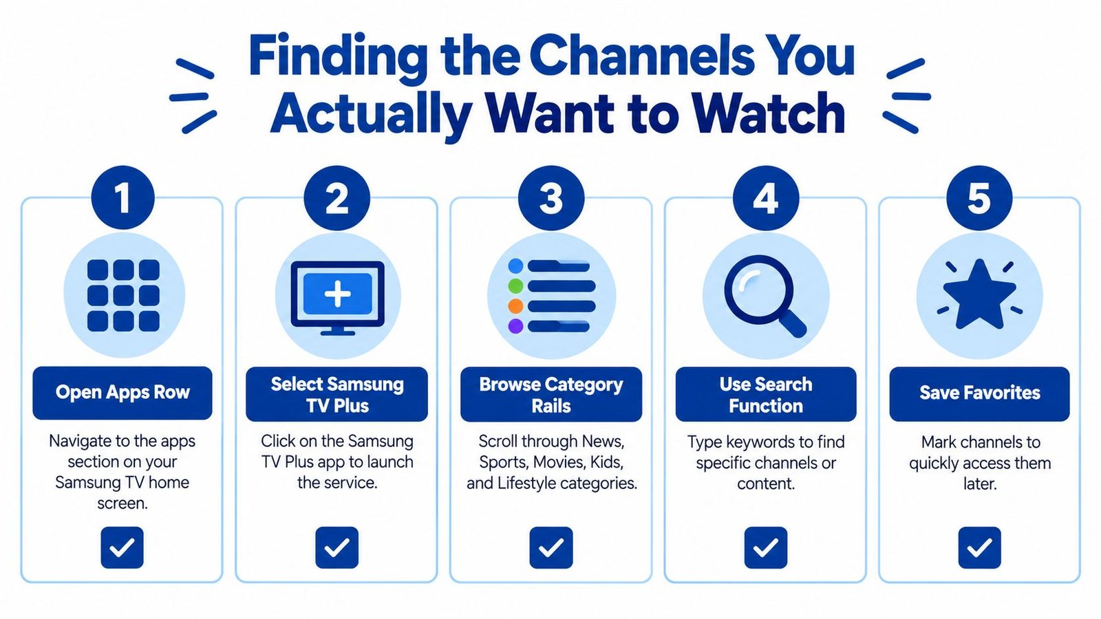 A numbered infographic showing five steps to find and save channels on Samsung TV Plus.
