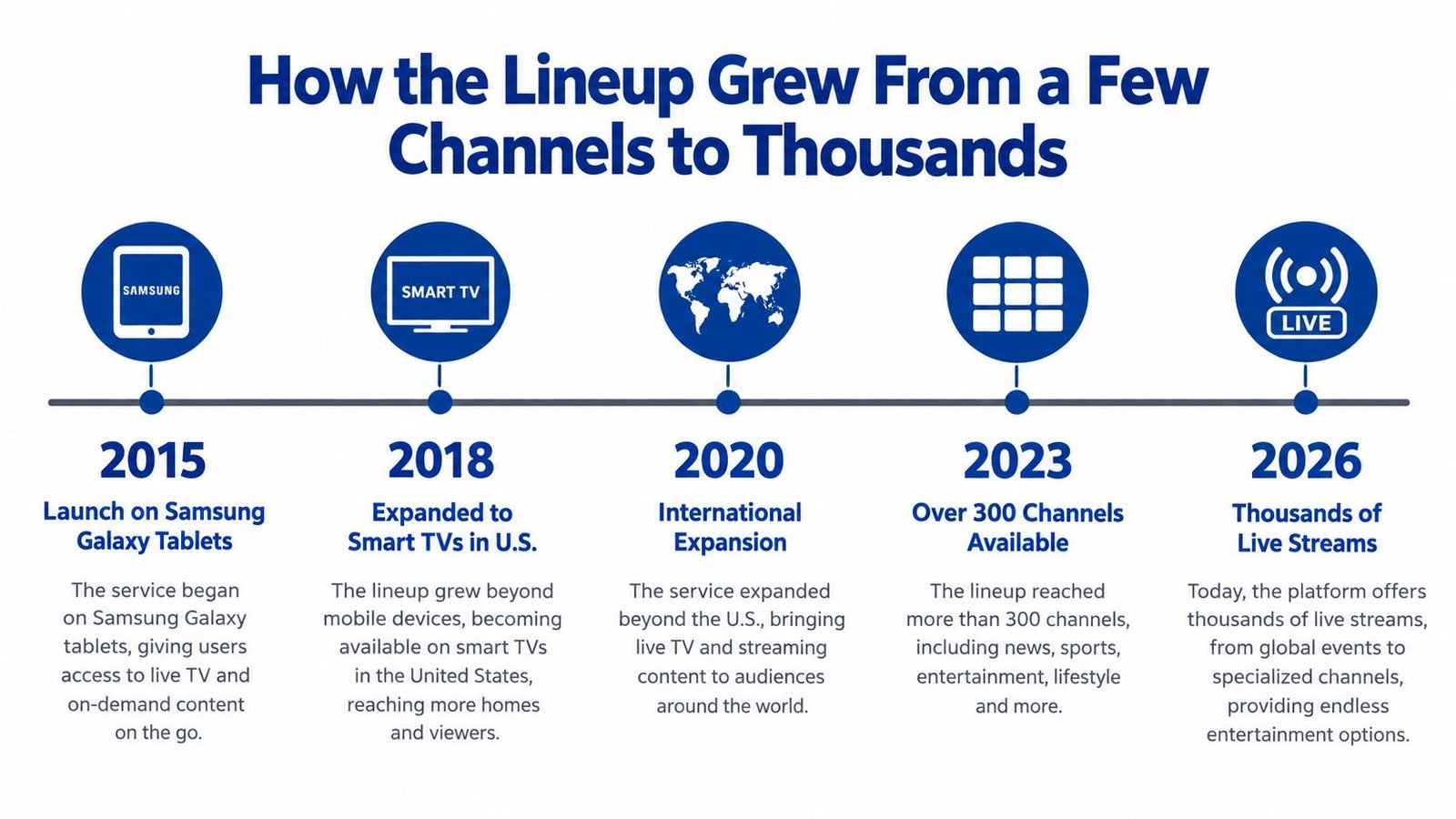 A timeline infographic illustrating the growth of Samsung TV Plus from mobile tablets to thousands of streams.